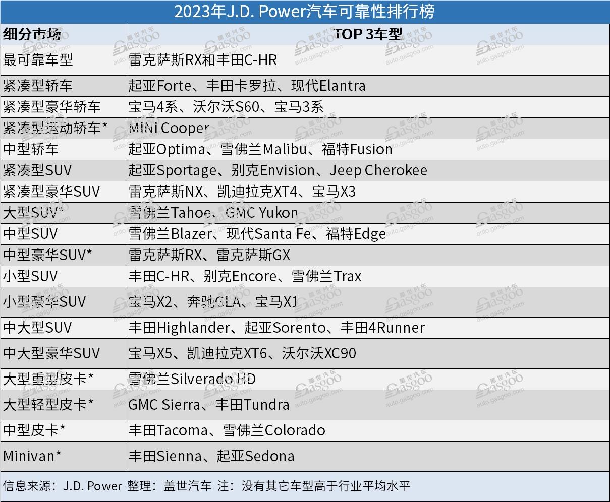 2023年J.D. Power美国车辆可靠性报告：特斯拉首次被纳入