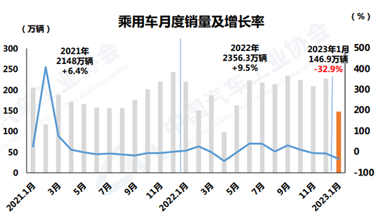 1月汽车产销同环比降幅超三成，新能源市占率24.7%