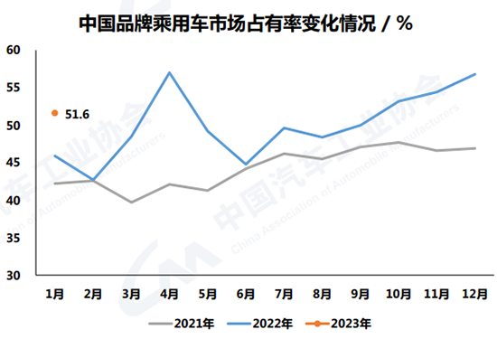 1月汽车产销同环比降幅超三成，新能源市占率24.7%