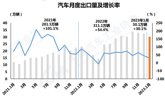 1月汽车产销同环比降幅超三成，新能源市占率24.7%