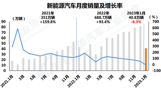 1月汽车产销同环比降幅超三成，新能源市占率24.7%