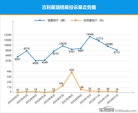 2023年1月TOP30轿车销量投诉量对应点评