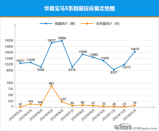 2023年1月TOP30轿车销量投诉量对应点评