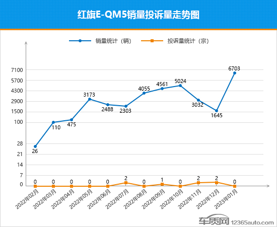 2023年1月TOP30轿车销量投诉量对应点评