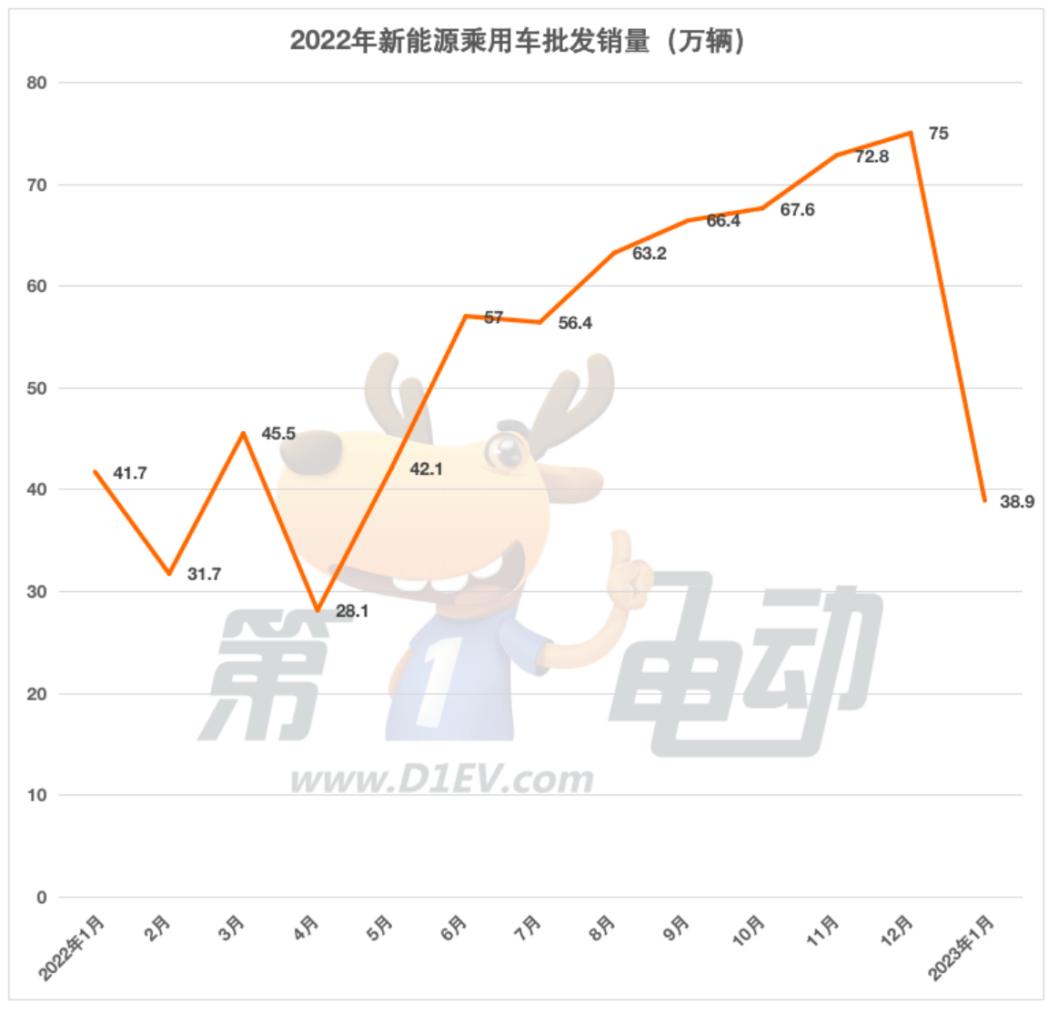 1月批发销量榜：特斯拉/上汽逆势大涨50% 五菱暴跌88%不及赛力斯