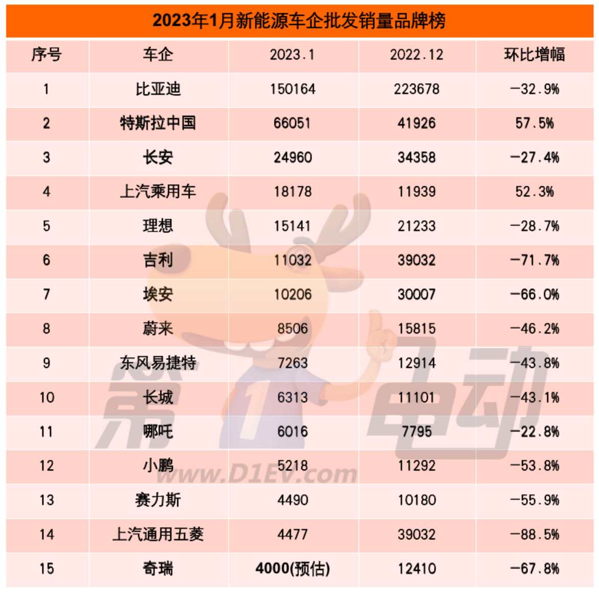 1月批发销量榜：特斯拉/上汽逆势大涨50% 五菱暴跌88%不及赛力斯