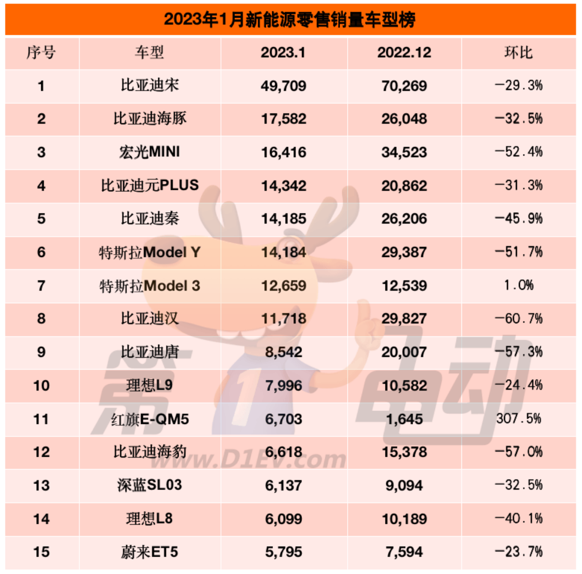 1月批发销量榜：特斯拉/上汽逆势大涨50% 五菱暴跌88%不及赛力斯