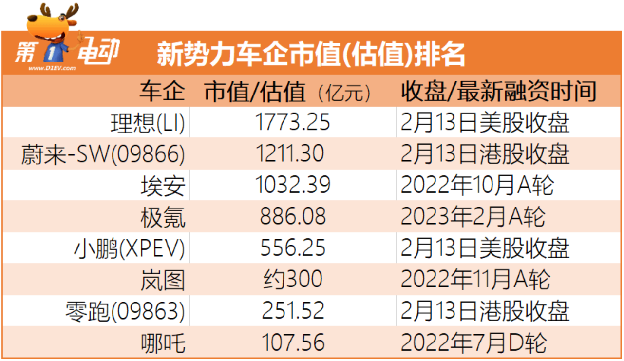 又一独角兽诞生，极氪在新势力车企估值排第几？