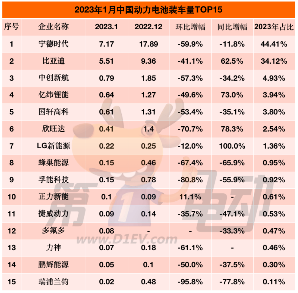 1月国内动力电池榜：宁德时代市占率大降 正力新能逆势大涨