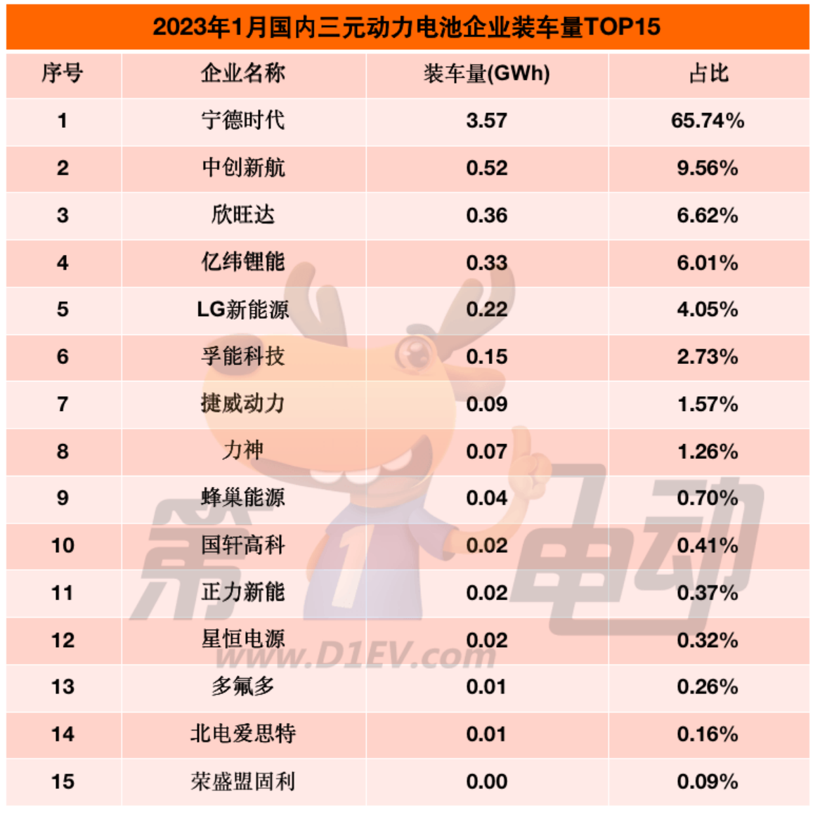 1月国内动力电池榜：宁德时代市占率大降 正力新能逆势大涨