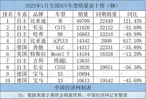 1月SUV:自主品牌包揽前四,宝马双车强势入榜