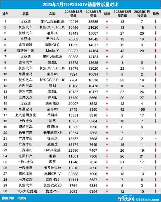 2023年1月TOP30 SUV销量投诉量对应点评