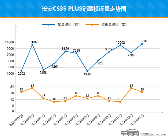 2023年1月TOP30 SUV销量投诉量对应点评