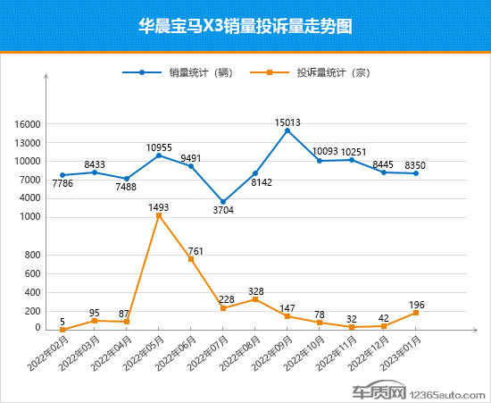 2023年1月TOP30 SUV销量投诉量对应点评