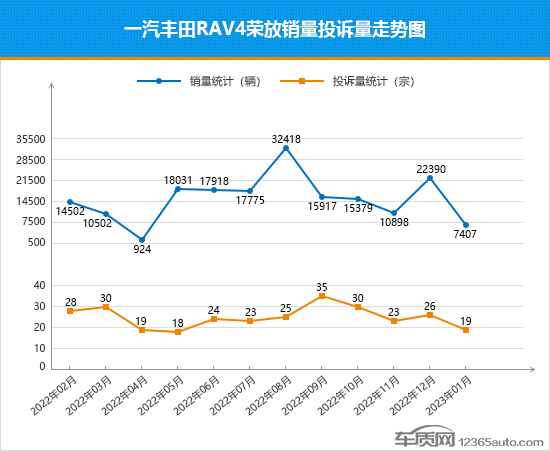 2023年1月TOP30 SUV销量投诉量对应点评