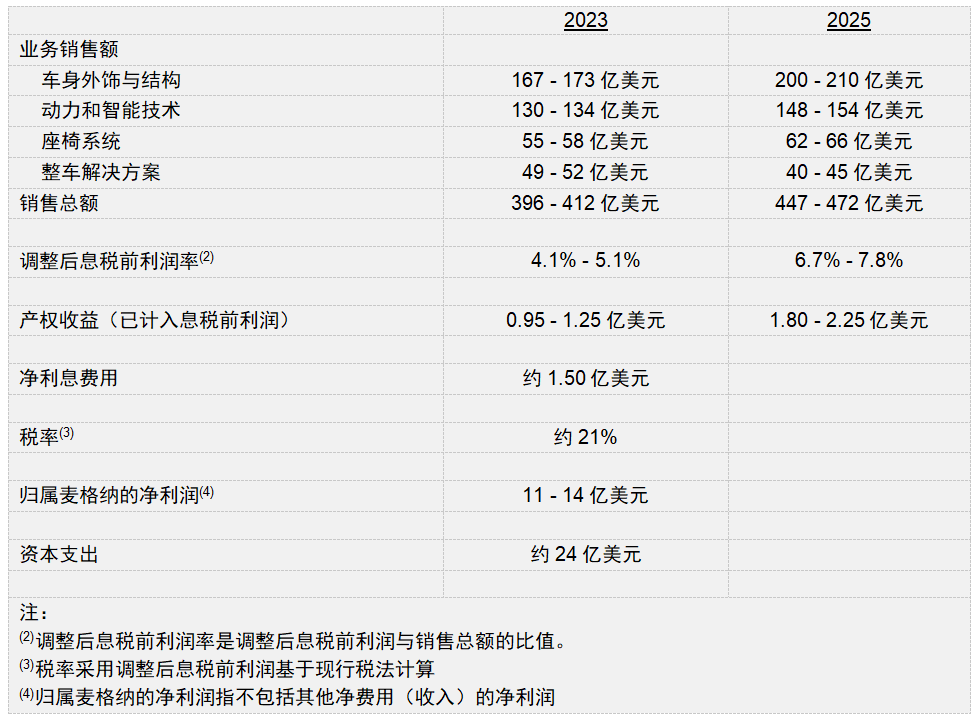 麦格纳公布2022年第四季度财报以及2023年展望