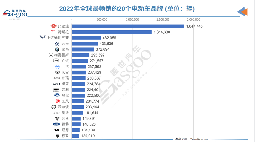 比亚迪占比97.9%，西安超上海登顶新能源汽车产量第一城