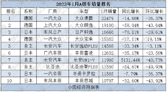 1月A级车：大众开启反扑，新能源整体受挫