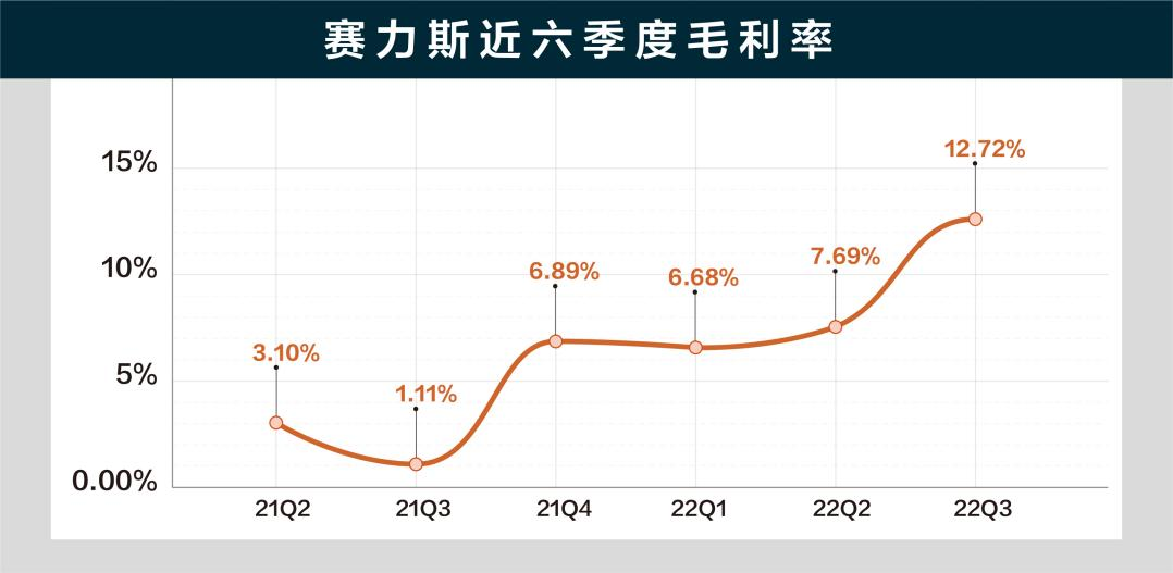 赛力斯回应：单季度毛利率环比正增长 盈利能力持续改善向好