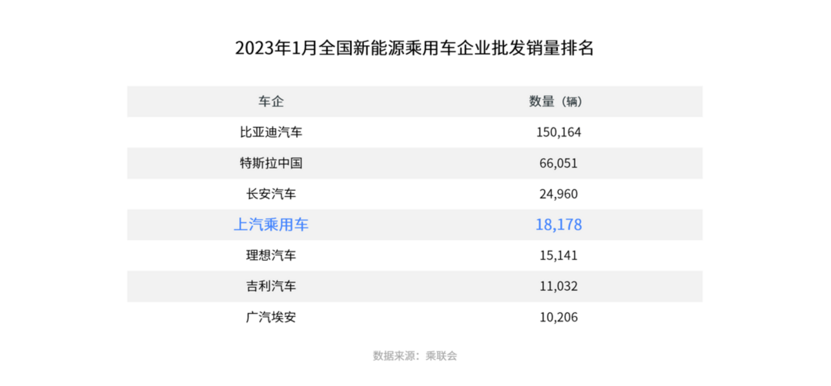 上汽乘用车1月新能源热销1.8万辆，MG MULAN在欧单月交付近5000辆