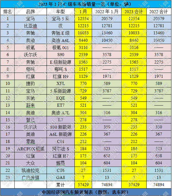 宝马5系拿下1月销冠，新能源逆势增长6.29%