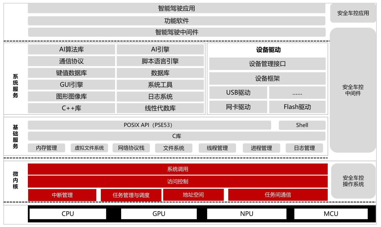 中汽协会发布车用操作系统开源计划 普华基础软件率先贡献微内核