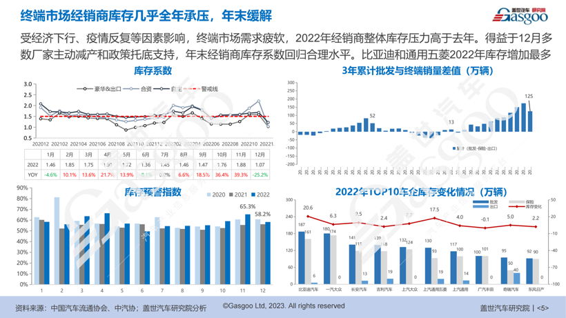 盖世汽车研究院：迎接洗牌，2023车市的红与黑