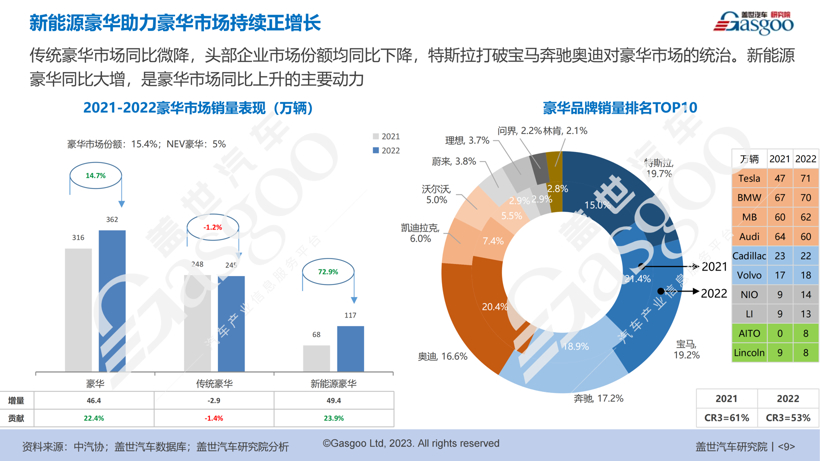 盖世汽车研究院：迎接洗牌，2023车市的红与黑