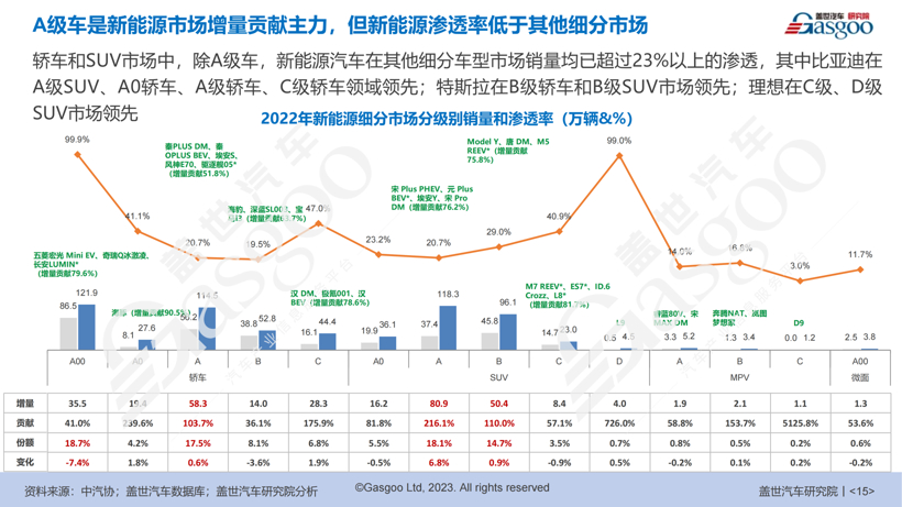 盖世汽车研究院：迎接洗牌，2023车市的红与黑