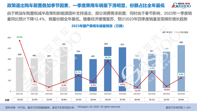 盖世汽车研究院：迎接洗牌，2023车市的红与黑