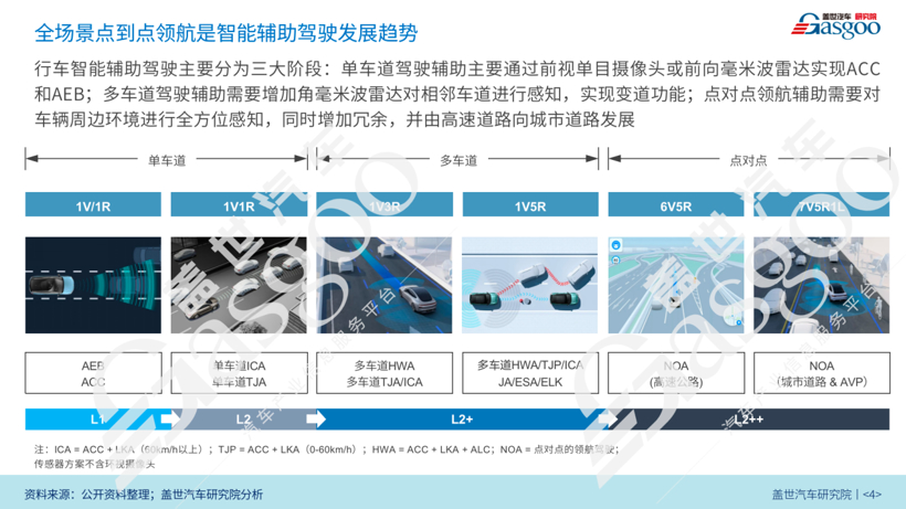 盖世汽车研究院：NOA搭载量未来将达数百万