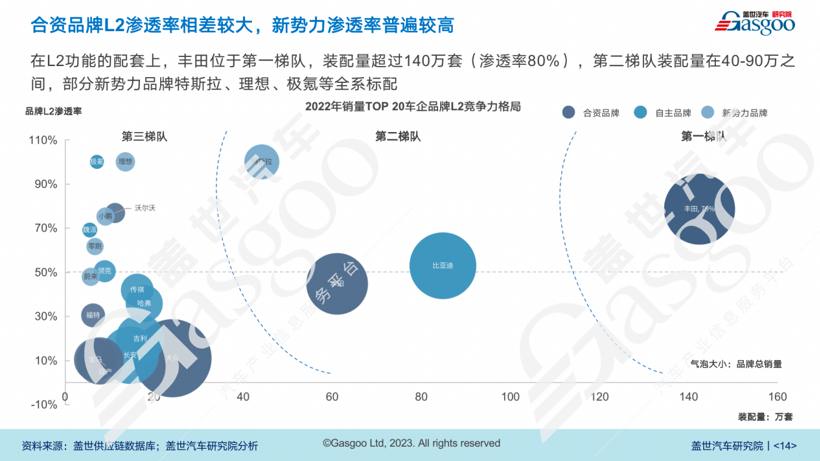 盖世汽车研究院：NOA搭载量未来将达数百万