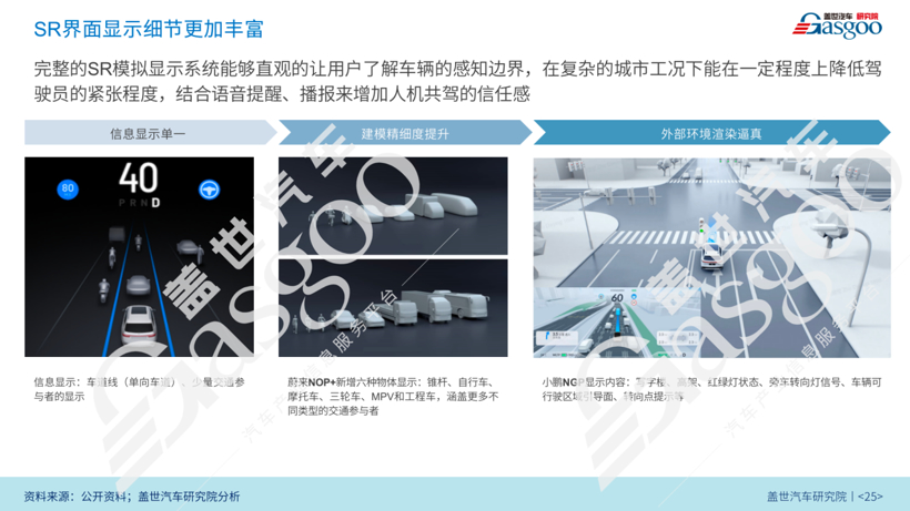 盖世汽车研究院：NOA搭载量未来将达数百万