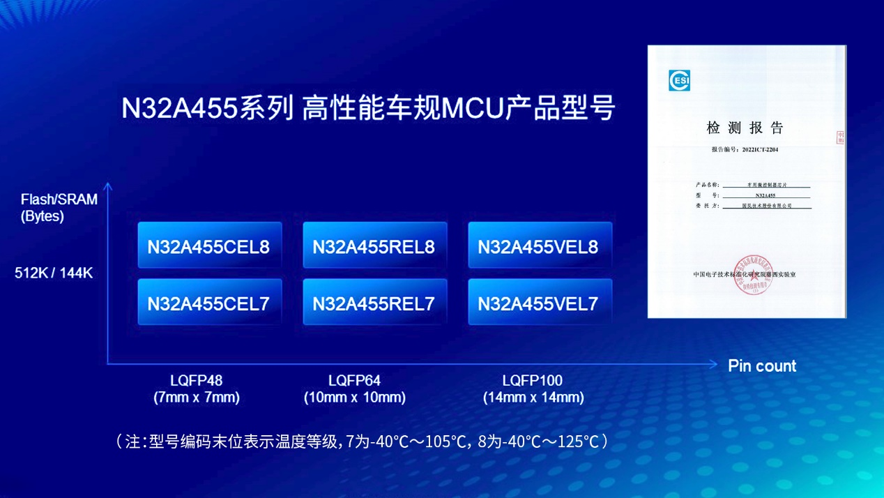 量产发布！国民技术首款车规级MCU N32A455上市