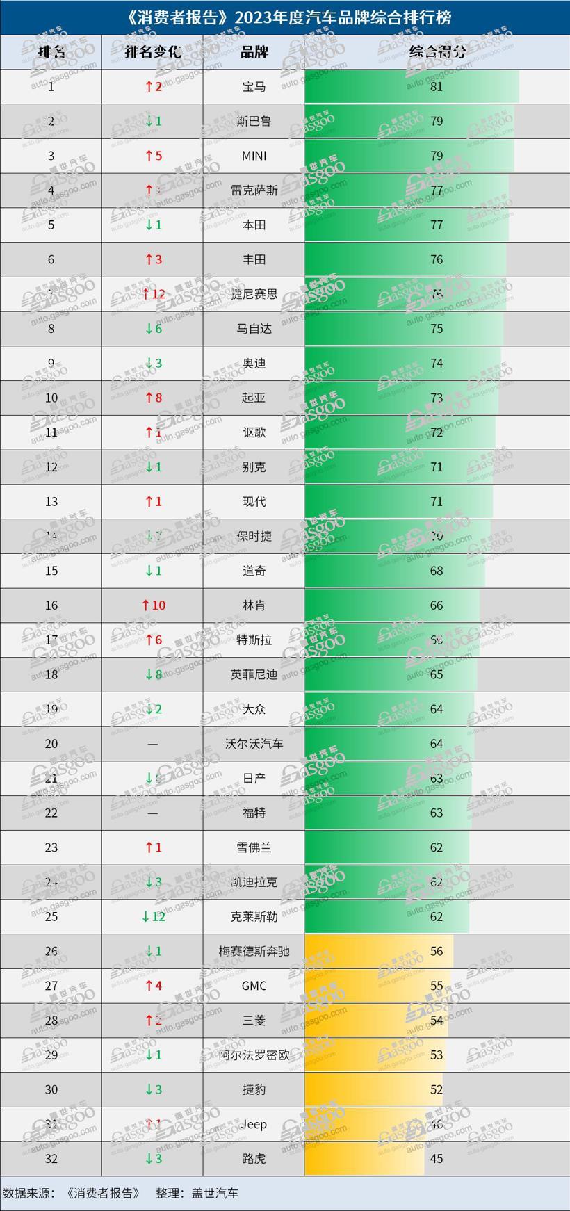 《消费者报告》2023年度汽车品牌榜和十大最佳车型出炉