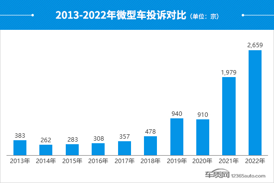 2022年度国内微型车投诉分析报告