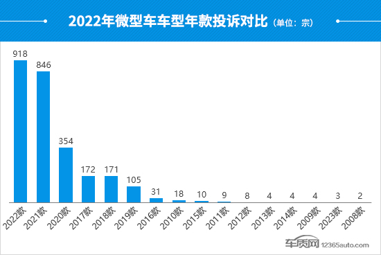 2022年度国内微型车投诉分析报告