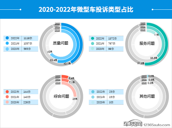 2022年度国内微型车投诉分析报告