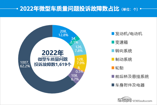 2022年度国内微型车投诉分析报告