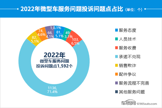 2022年度国内微型车投诉分析报告