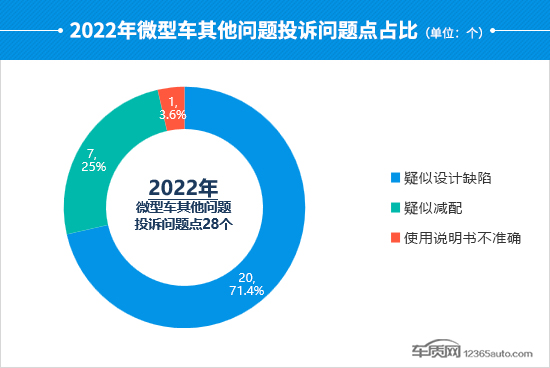 2022年度国内微型车投诉分析报告