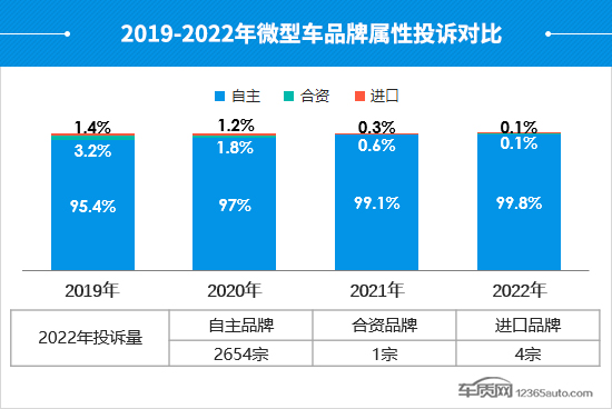 2022年度国内微型车投诉分析报告