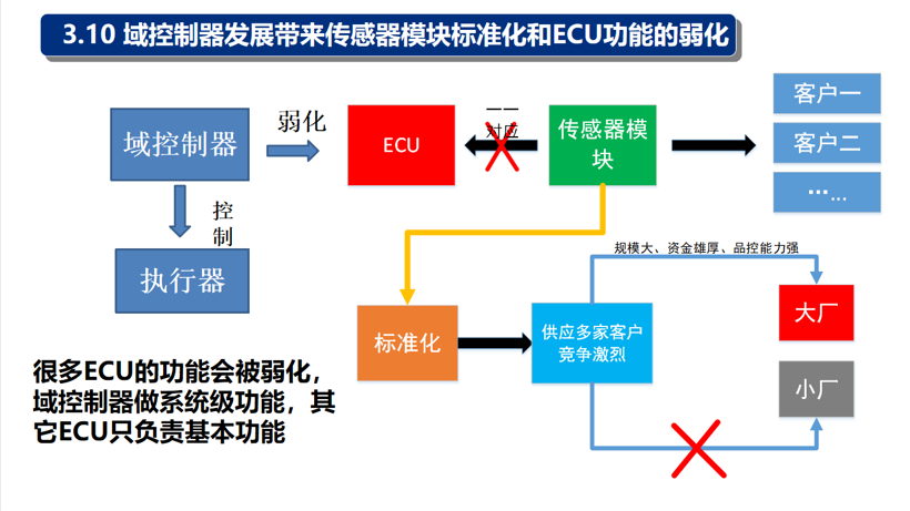 圆满结束 | 智能汽车域控制器设计 — 盖世高阶课