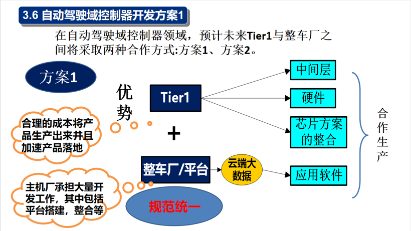 圆满结束 | 智能汽车域控制器设计 — 盖世高阶课