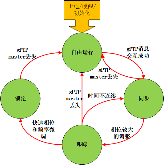 赫千科技：加速车载以太网连接的网络通信节点的精准时间同步技术