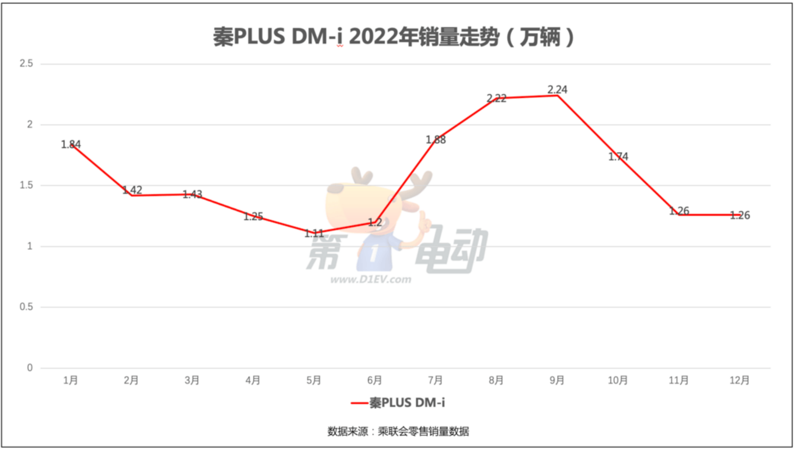 秦PLUS DM-i杀进10万后 能卖爆吗？
