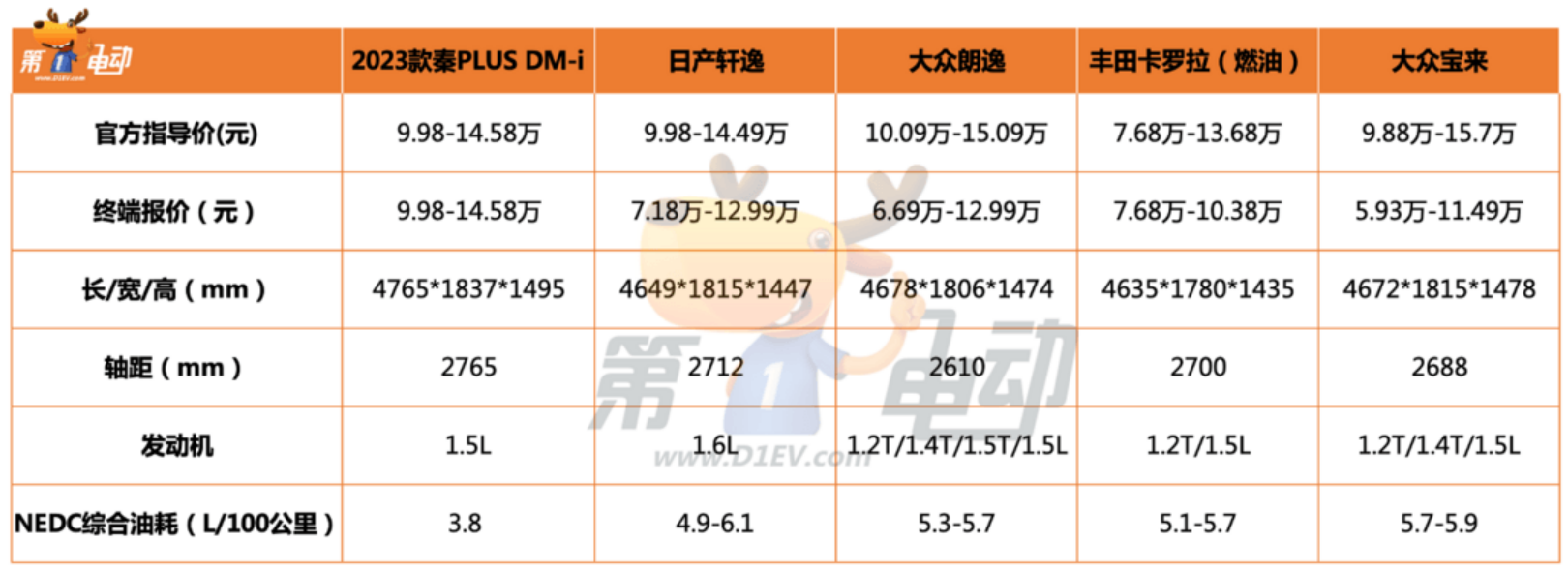 秦PLUS DM-i杀进10万后 能卖爆吗？