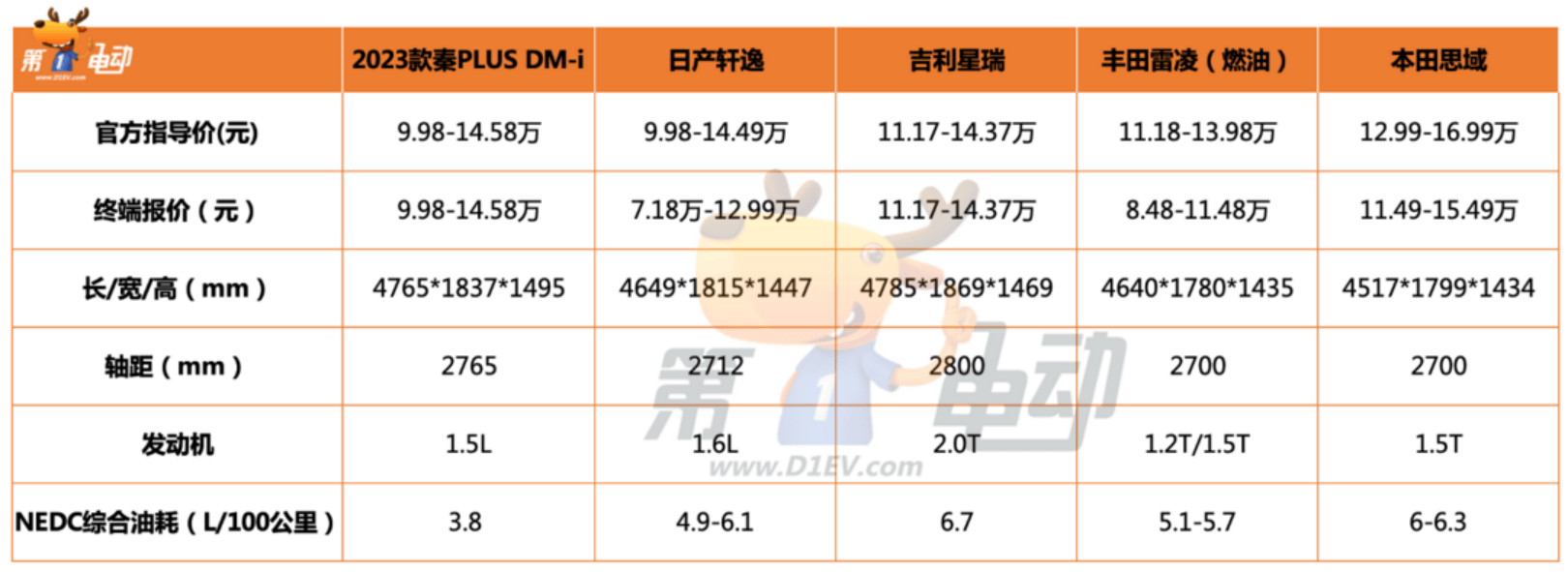 秦PLUS DM-i杀进10万后 能卖爆吗？