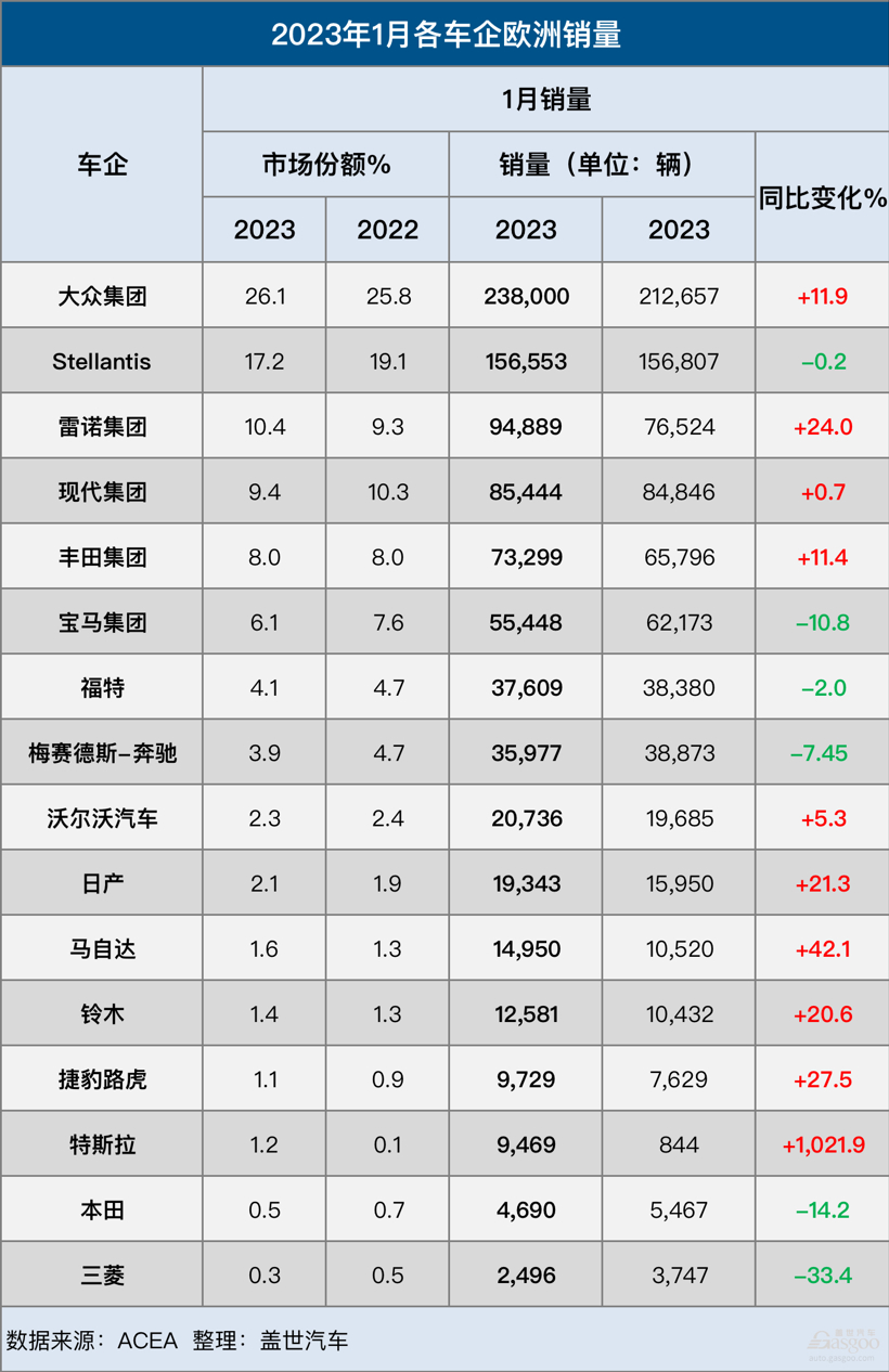 1月欧洲车市：西班牙引领复苏，特斯拉销量大涨1022%