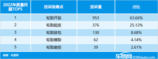 2022年度国内轮胎投诉分析报告